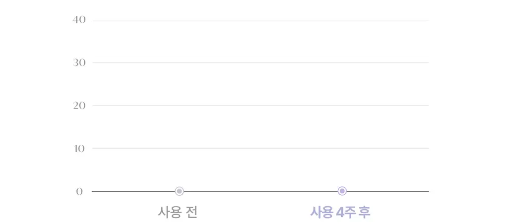 [3STEP 멜라닌 클리어] 리쥬란 힐러 트리플 래디언스 크림 50ml 상세페이지 39